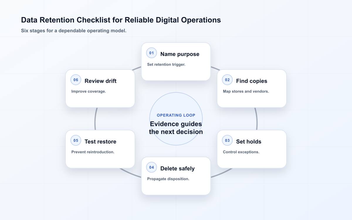 Six-stage data retention checklist for reliable digital operations diagram.