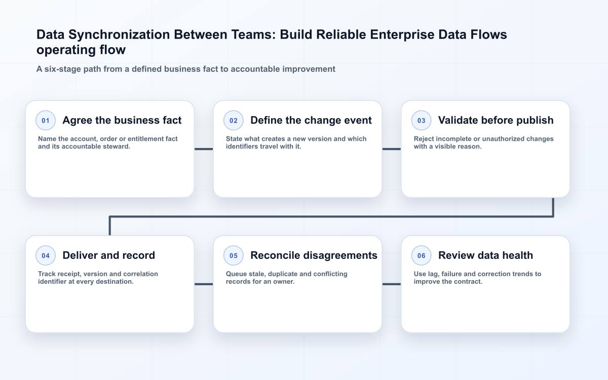 Data Synchronization Between Teams: Build Reliable Enterprise Data Flows operating flow