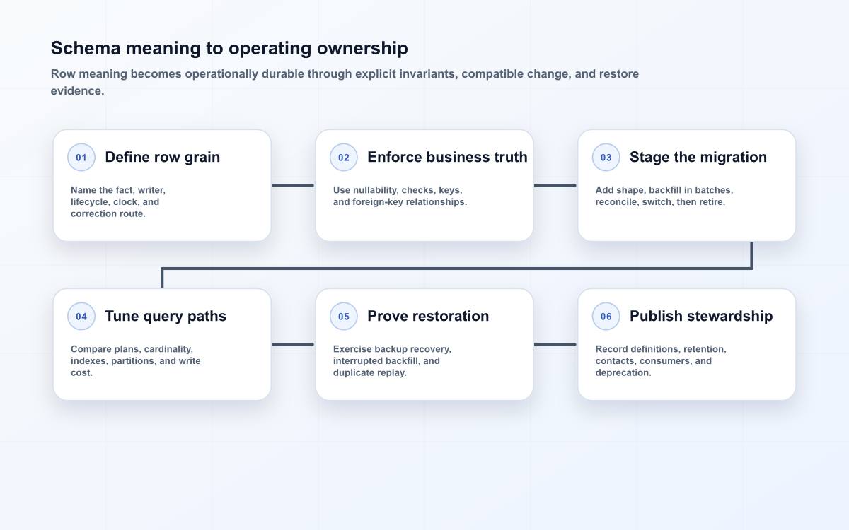 Schema meaning to operating ownership