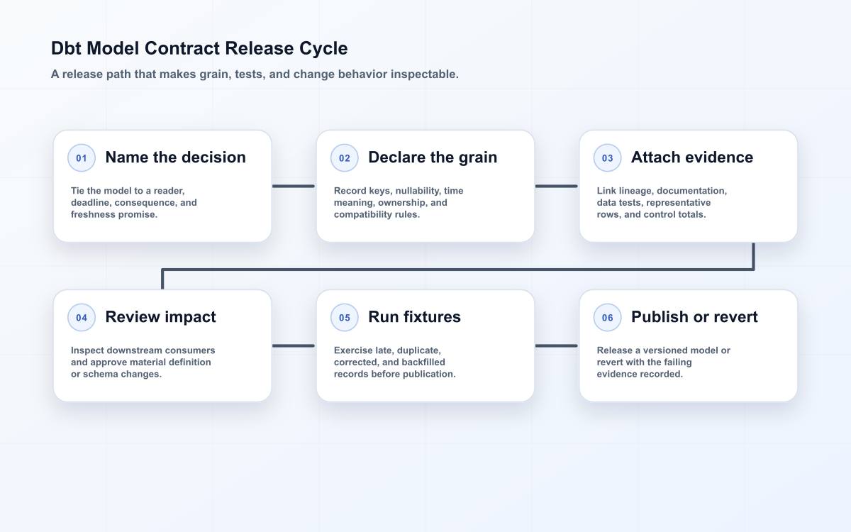 Dbt Model Contract Release Cycle