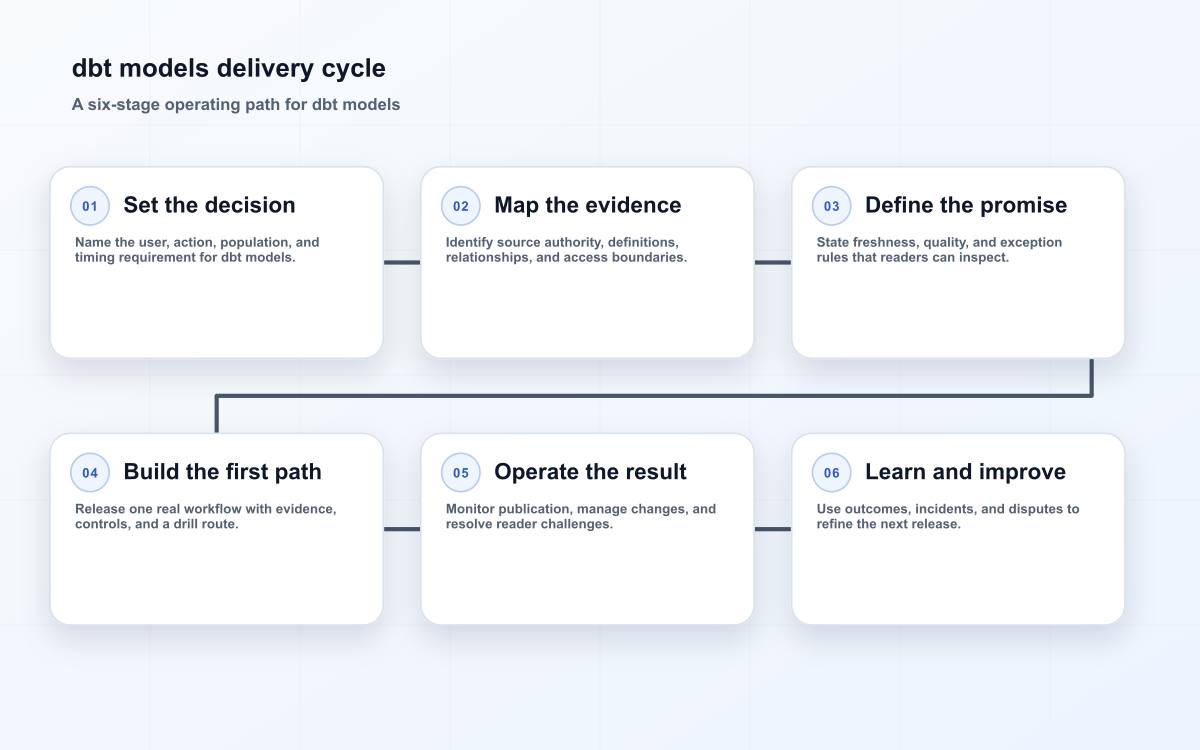 dbt models delivery cycle
