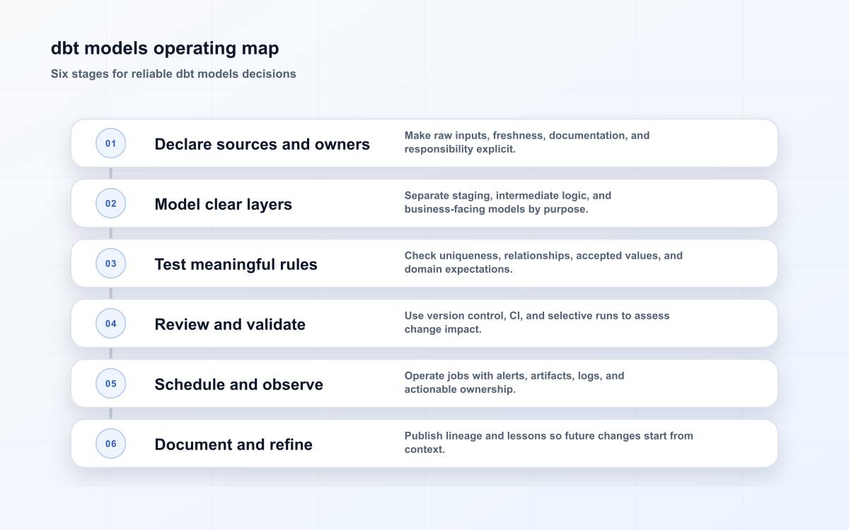 dbt models operating map