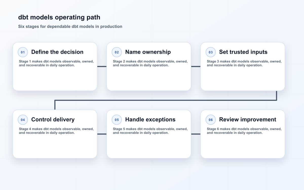 dbt models operating path