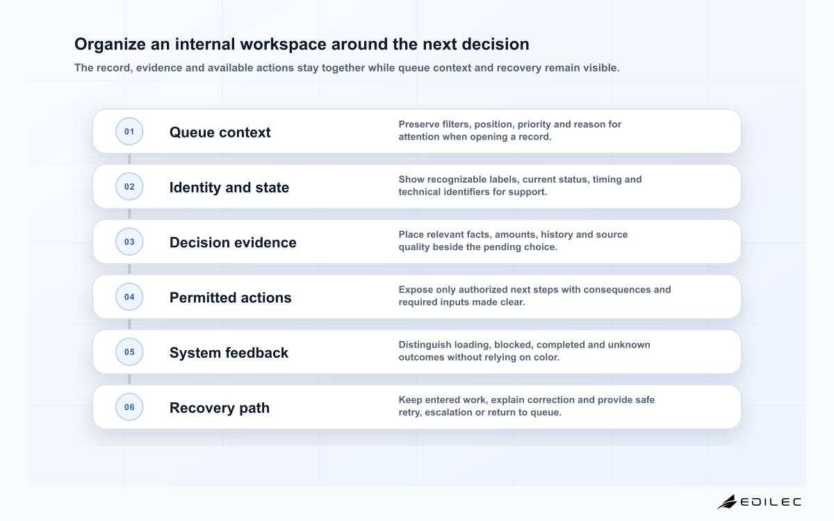 Organize an internal workspace around the next decision
