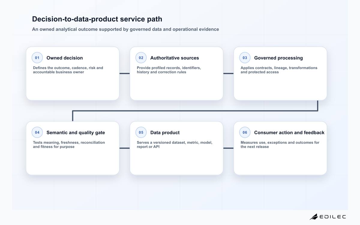 Decision-to-data-product service path