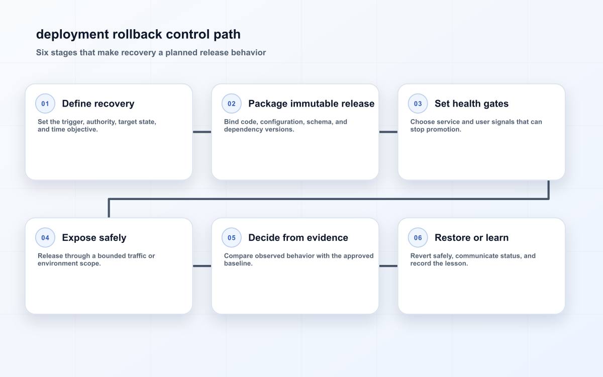 deployment rollback control path