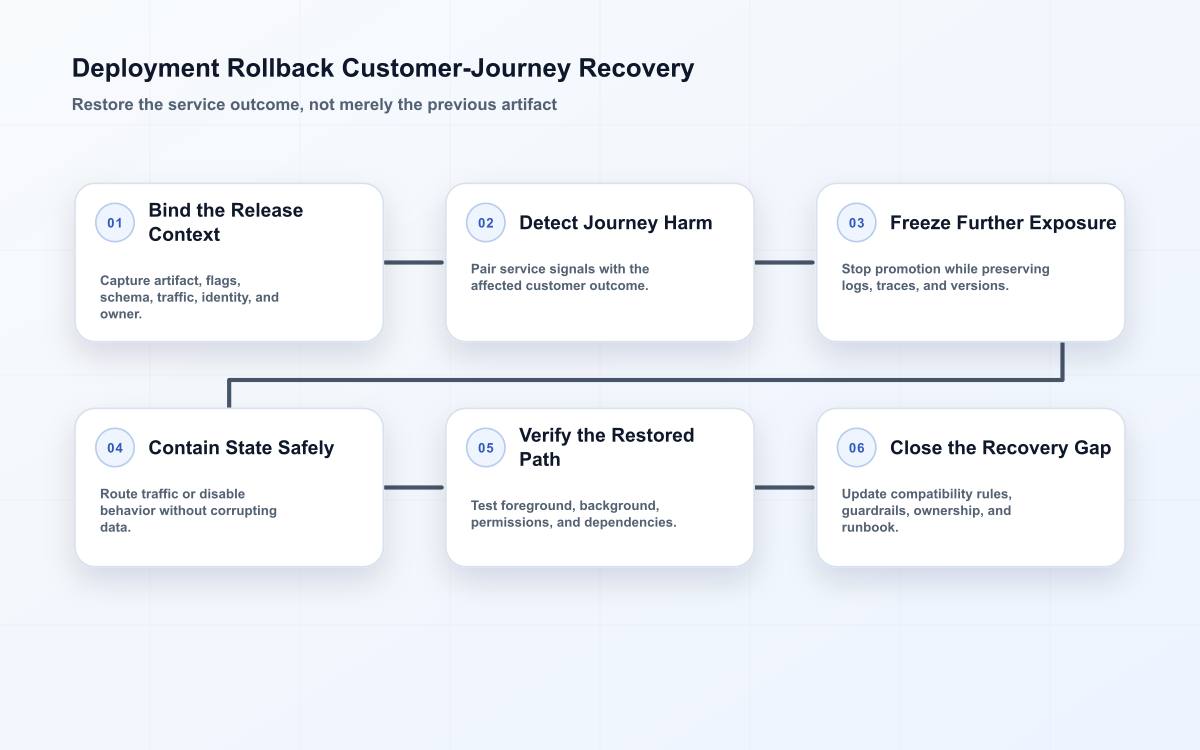 Six-stage deployment rollback flow from release context and customer-impact detection through promotion freeze, state-safe containment, journey verification, and follow-up.