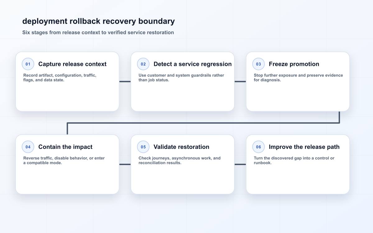 deployment rollback recovery boundary