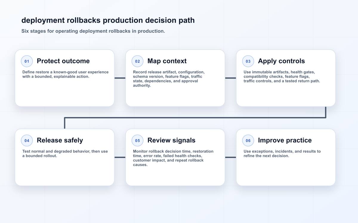 deployment rollbacks production decision path