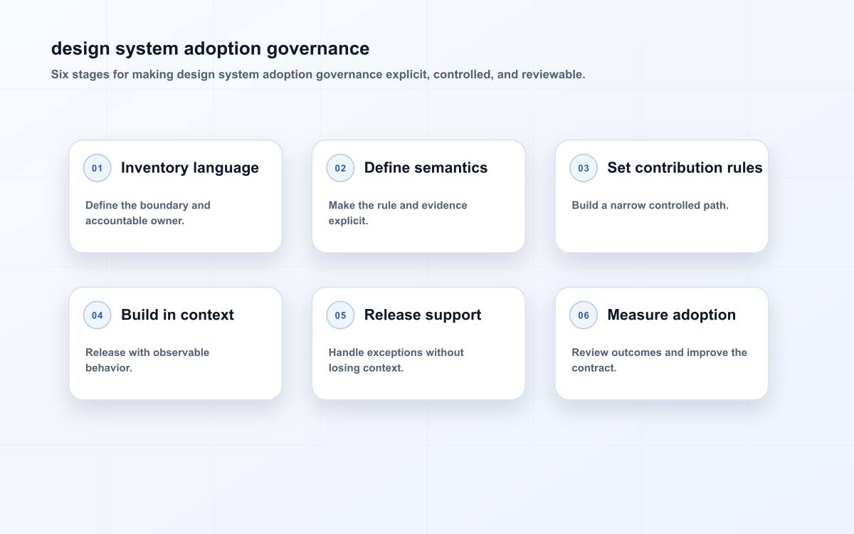 design system adoption governance