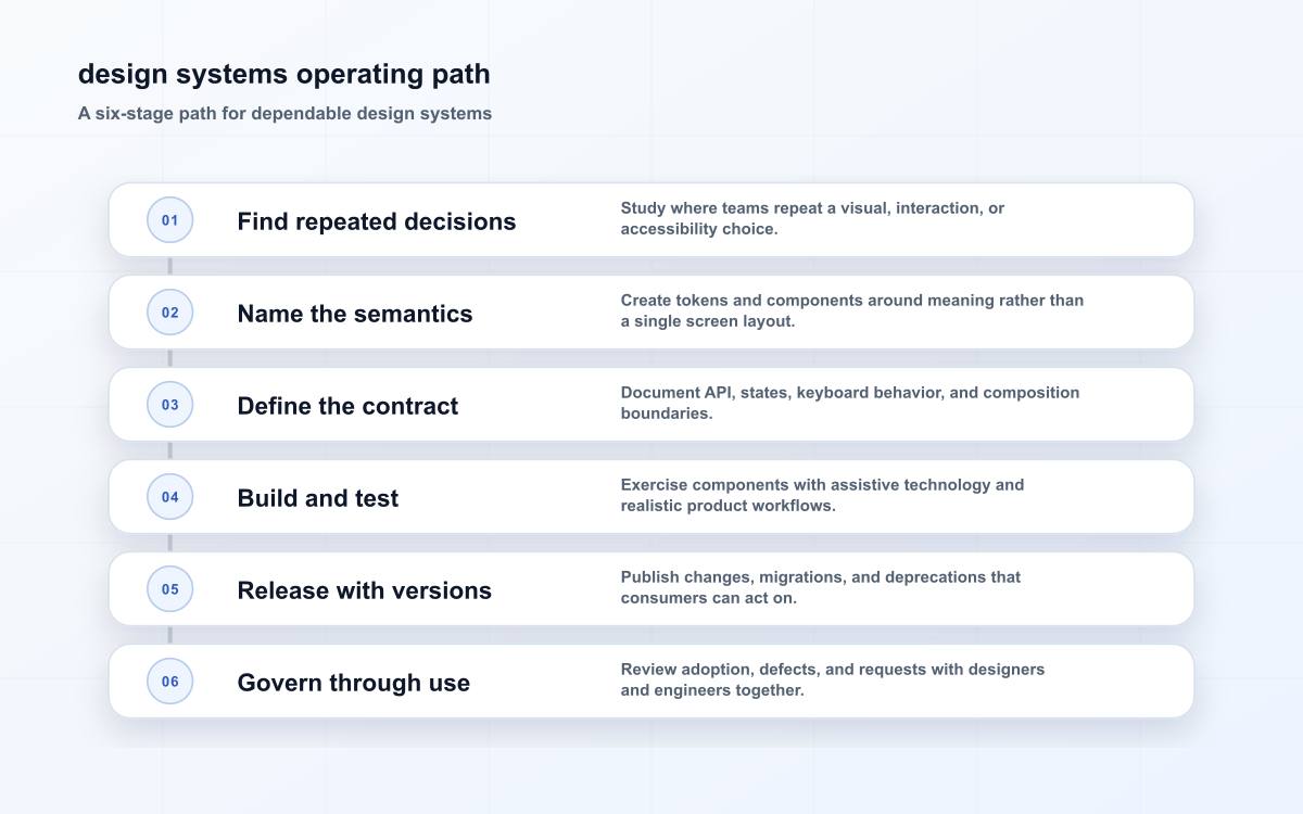 design systems operating path