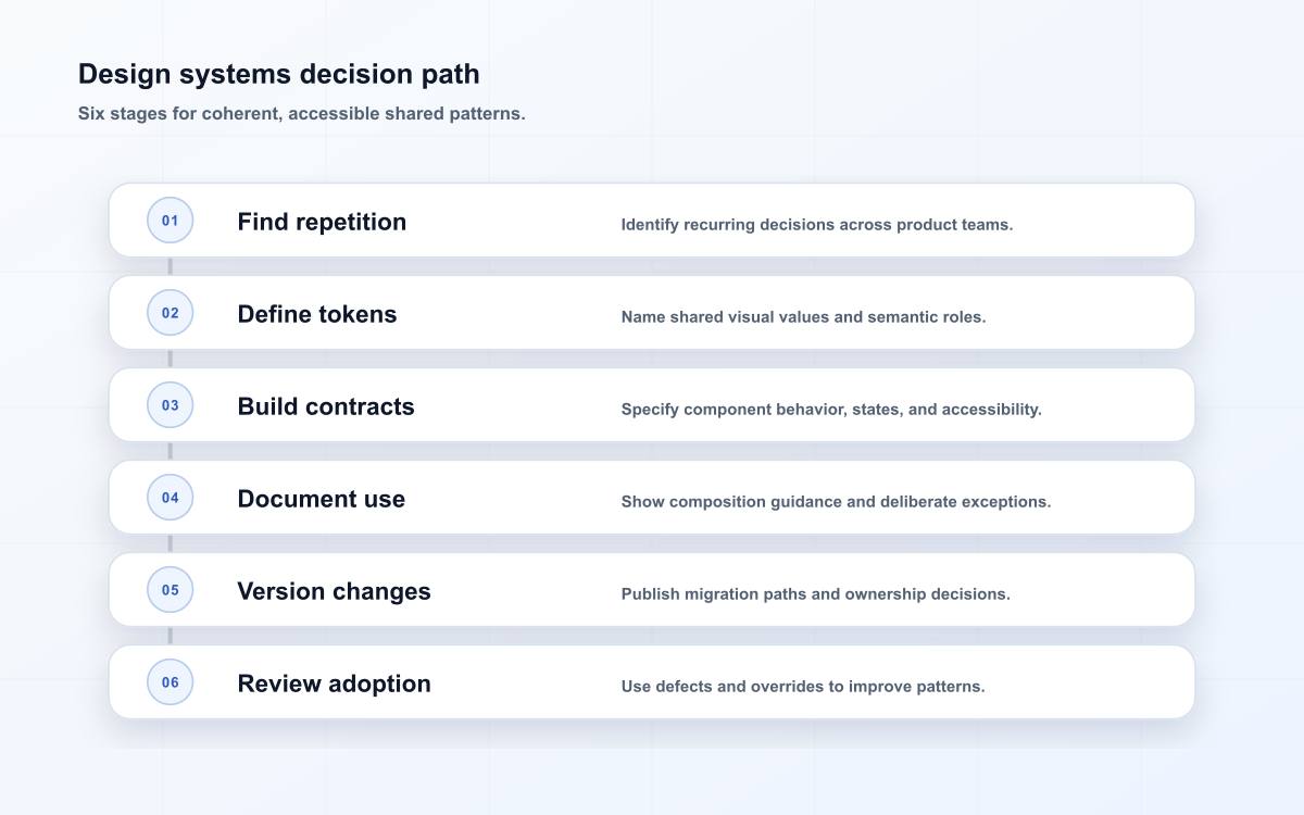 Design systems decision path