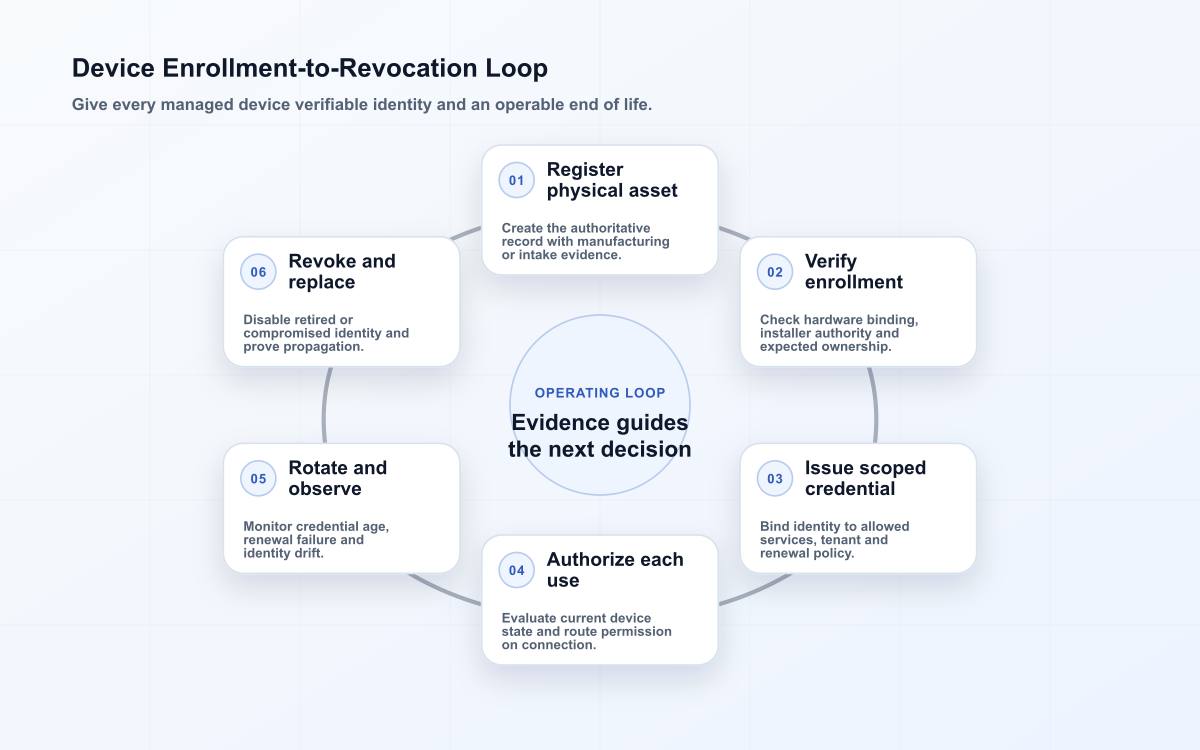 Device identity lifecycle from physical asset registration and enrollment to scoped use, credential rotation and revocation.