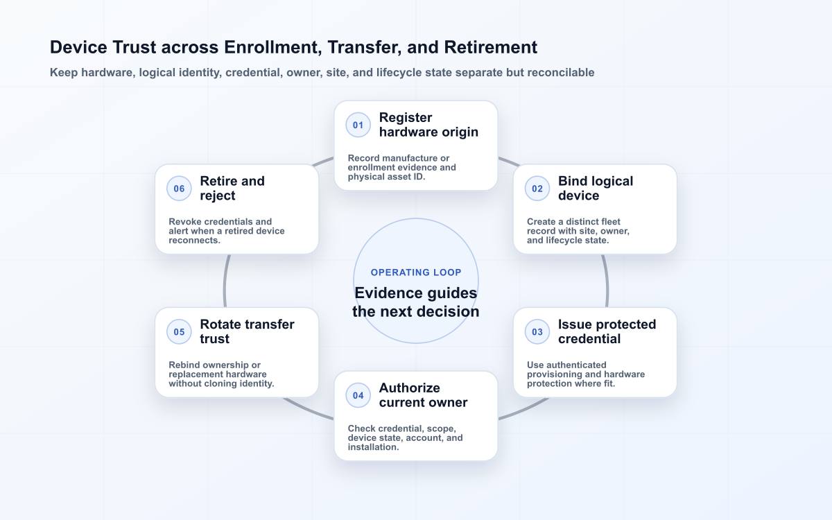 Six-stage device identity loop covering hardware origin, logical record, protected credential, current-owner checks, transfer rotation, and retirement rejection.