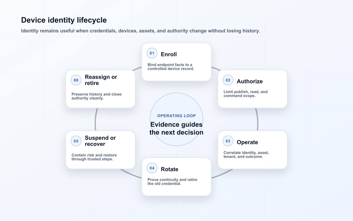 Device identity lifecycle