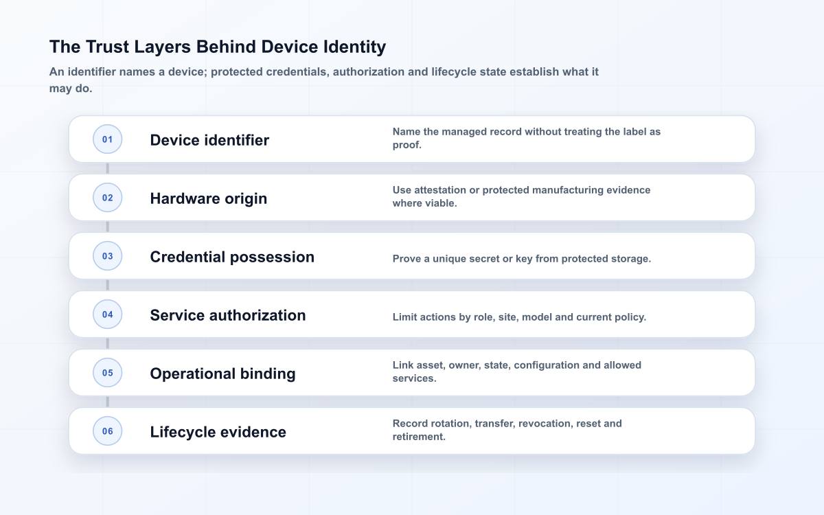 Six-layer device identity model separating identifier, hardware origin, credential proof, authorization, operational state and lifecycle evidence.
