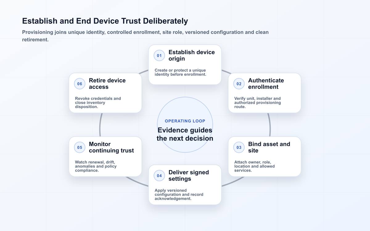 Six-stage device provisioning trust loop covering origin identity, enrollment, asset binding, configuration delivery, trust monitoring and credential retirement.