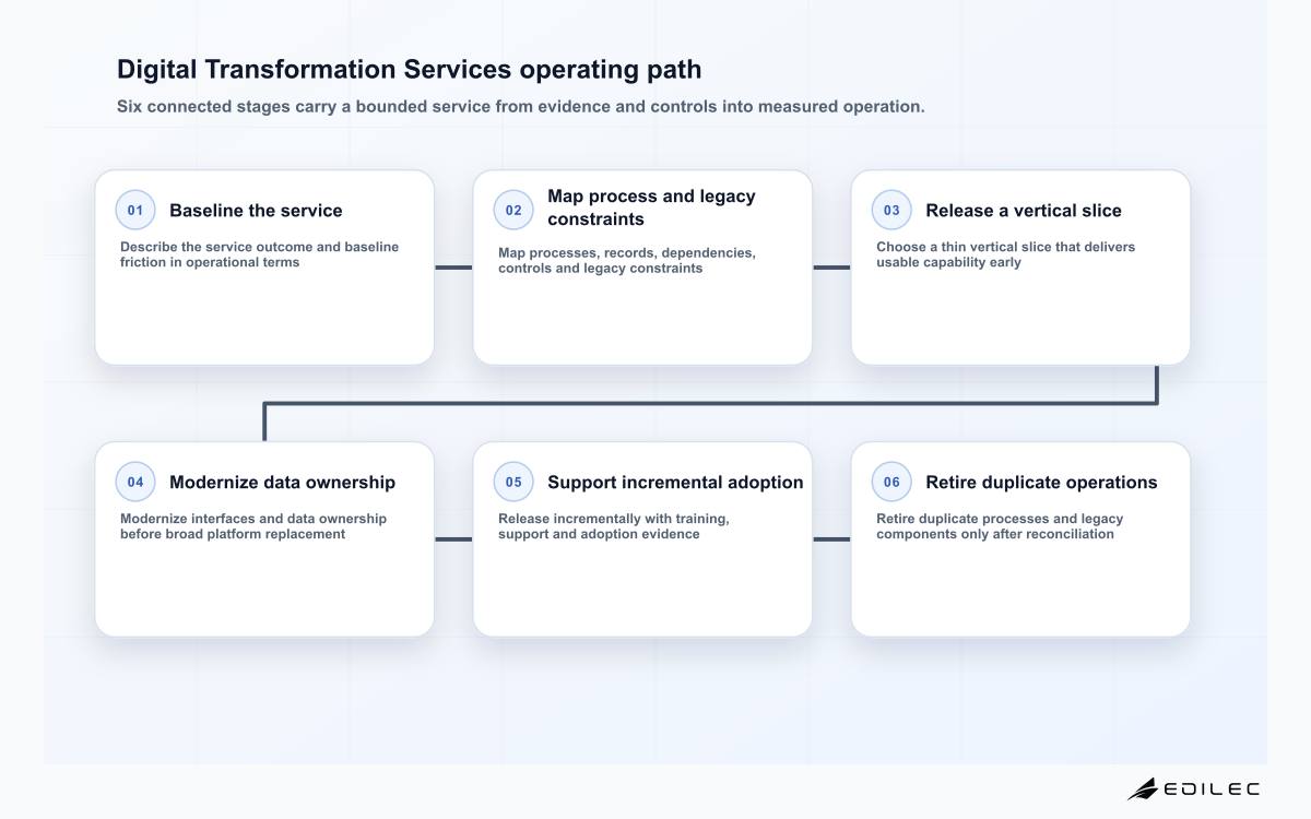 Digital Transformation Services operating path