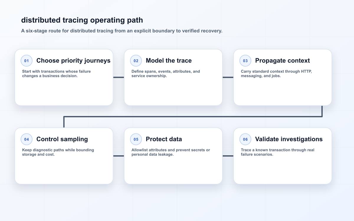 distributed tracing operating path