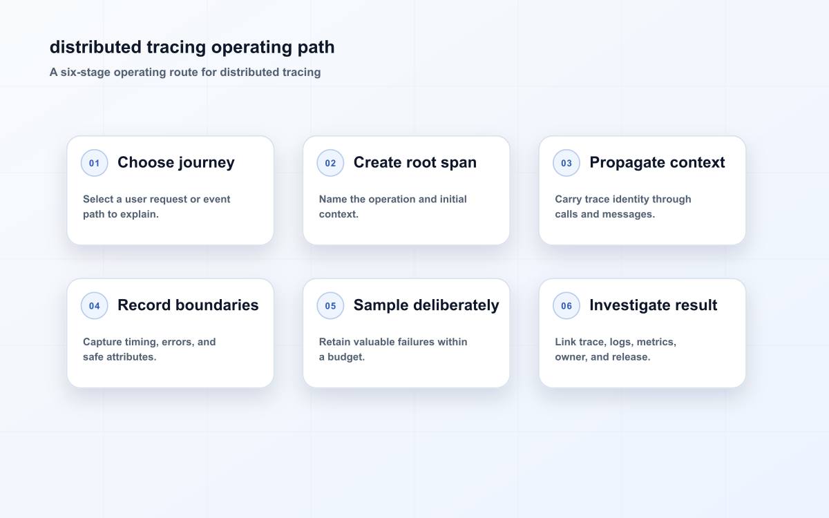 distributed tracing operating path