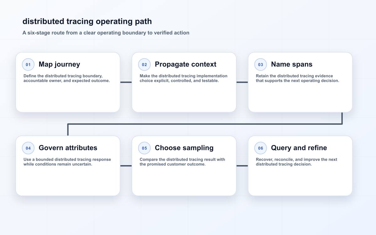 distributed tracing operating path