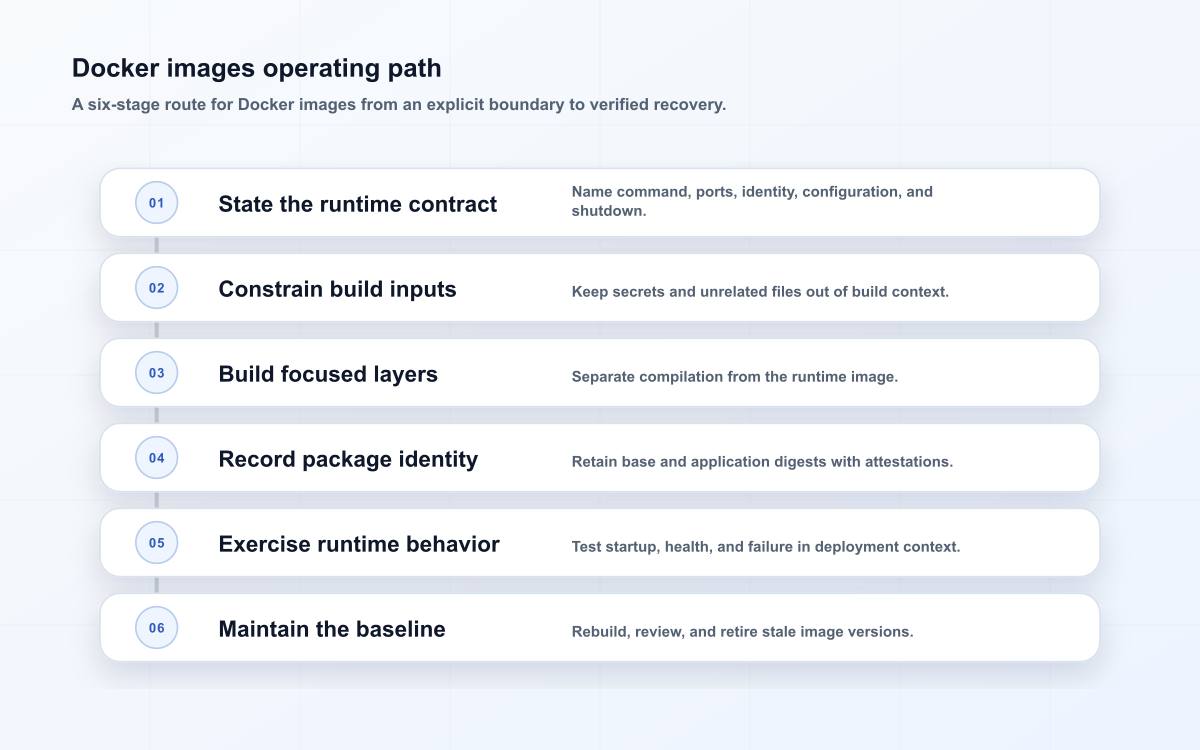 Docker images operating path