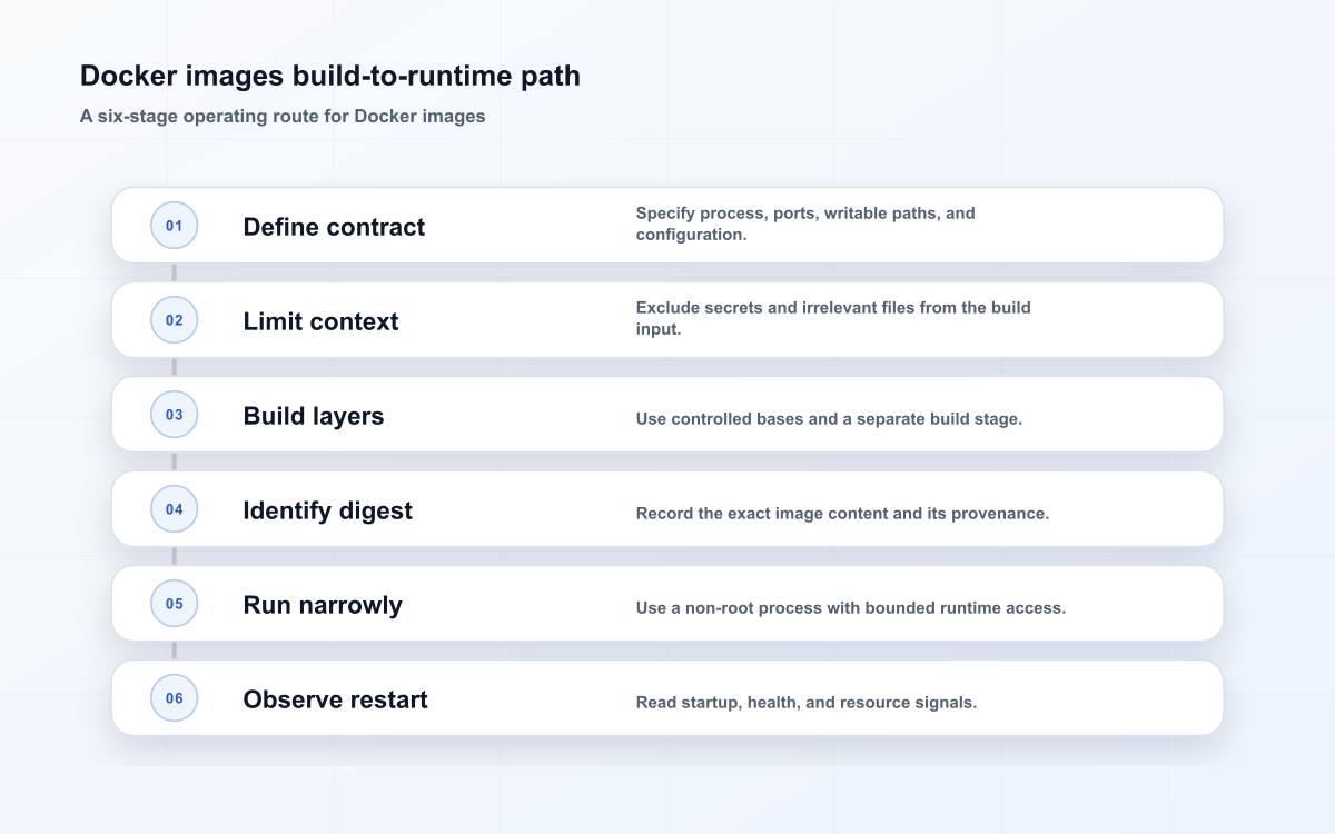 Docker images build-to-runtime path