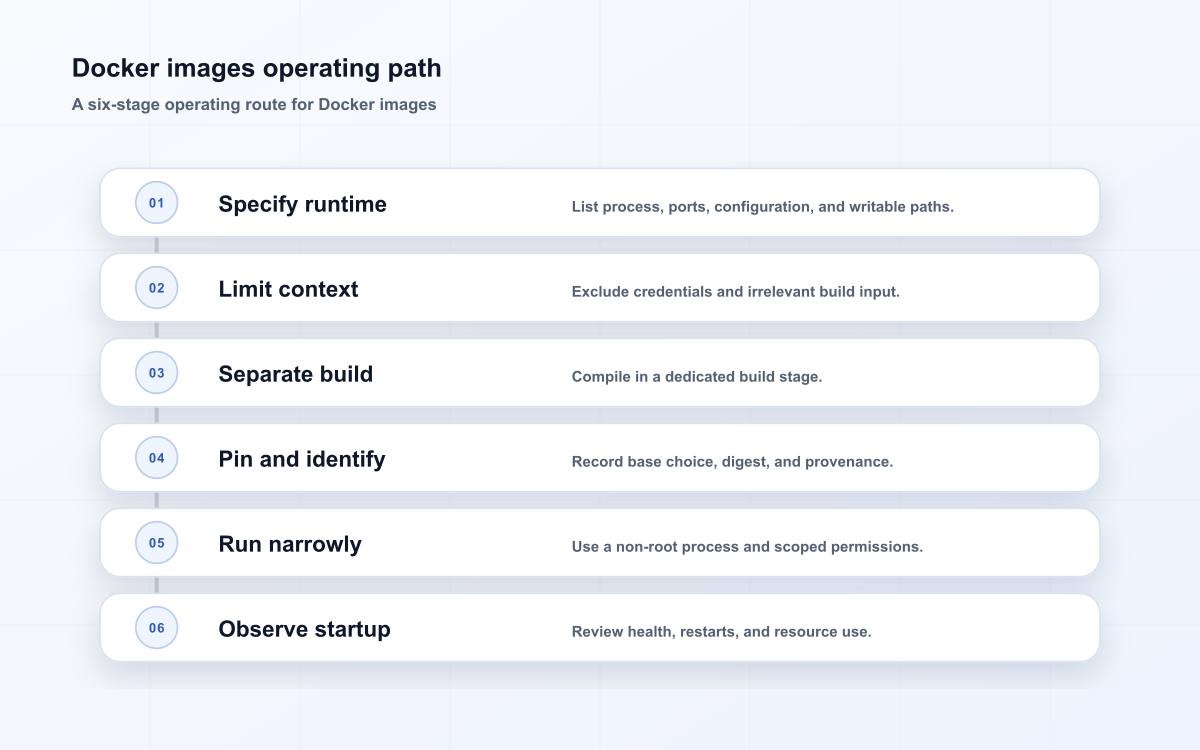 Docker images operating path