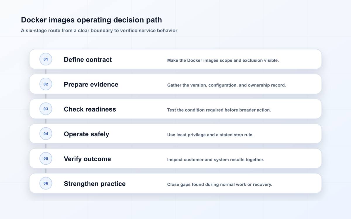 Docker images operating decision path