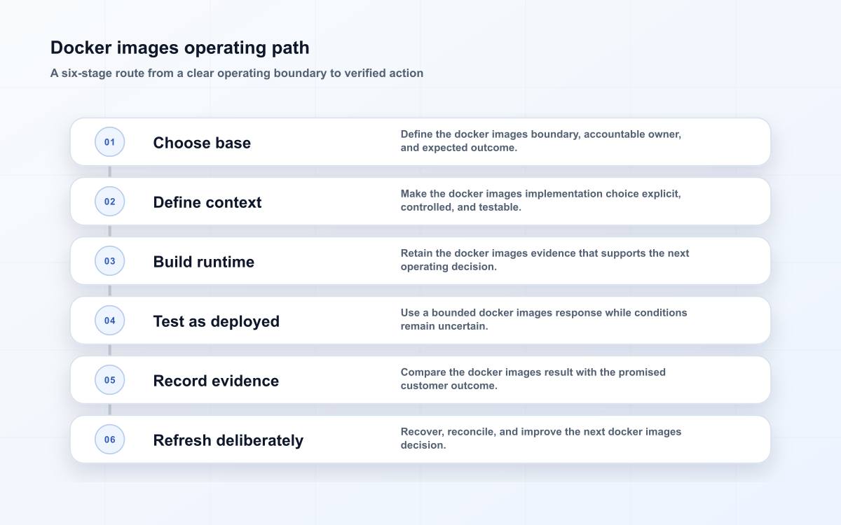 Docker images operating path
