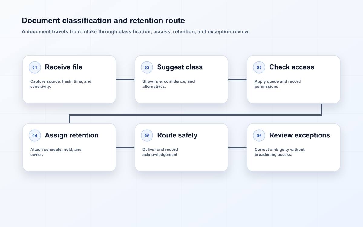A document routing map connecting intake, classification confidence, access authority, retention assignment, delivery, and exception review.