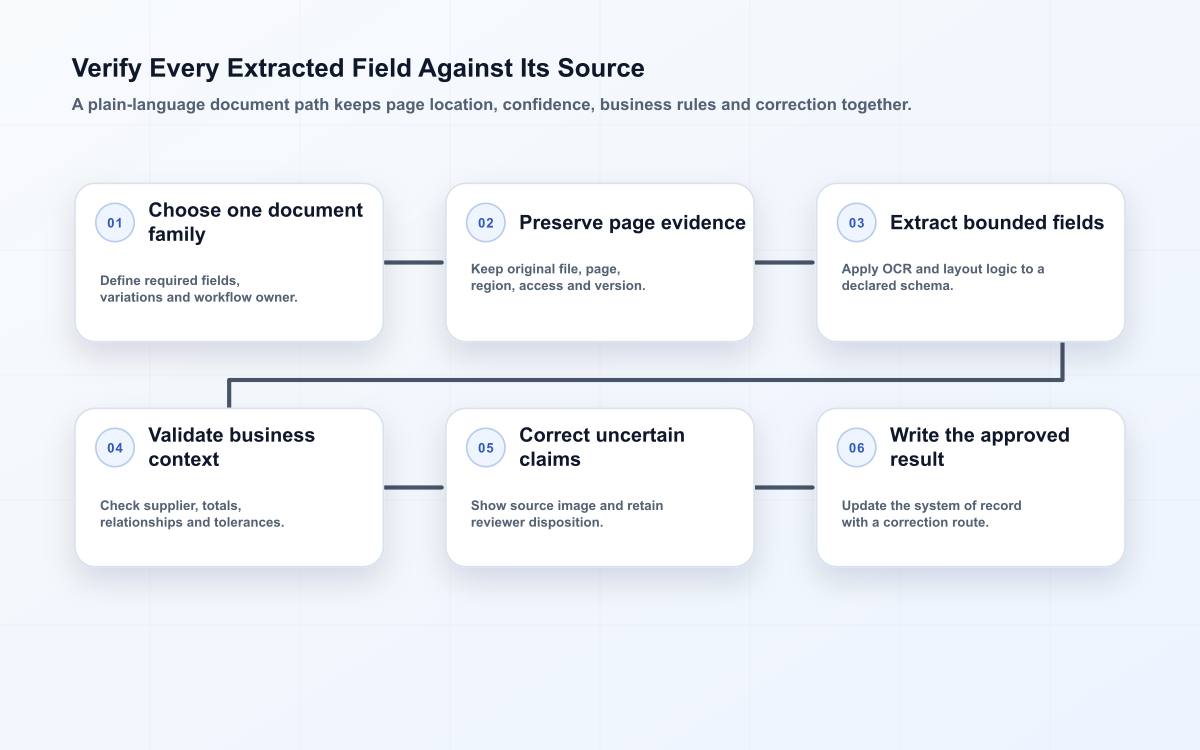 Six-stage document intelligence flow from document family and page preservation through extraction, field validation, human correction and workflow update.