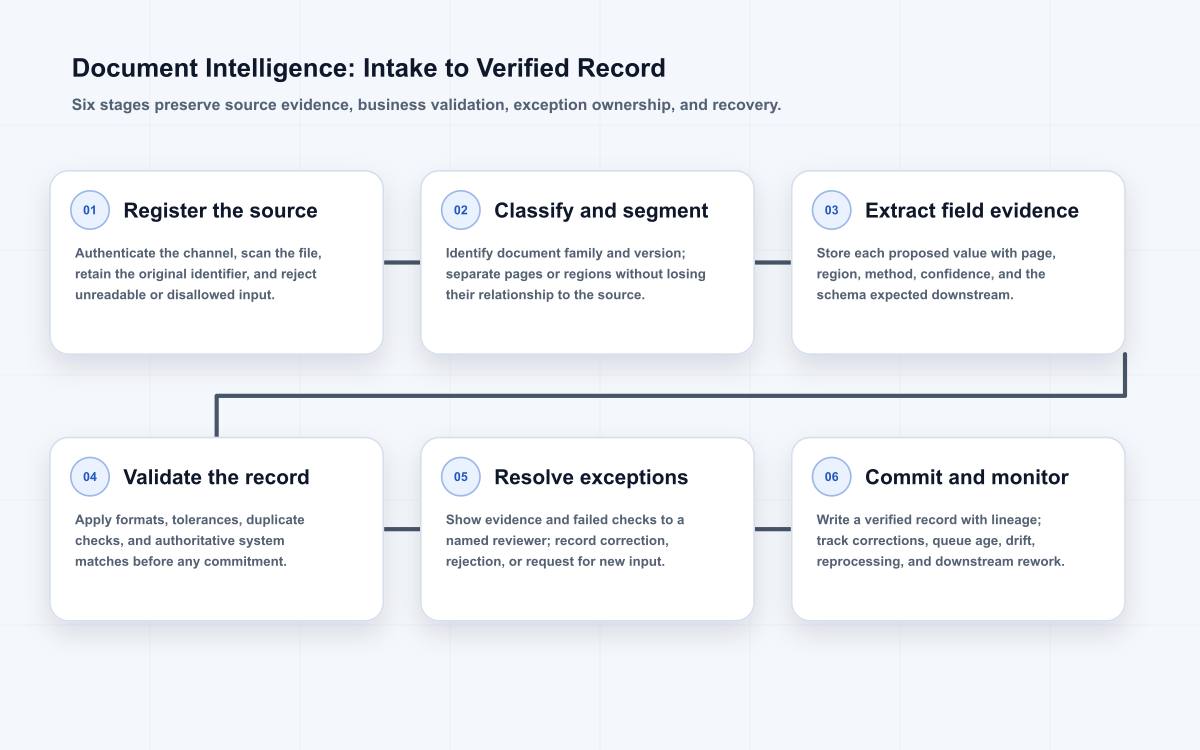 Six-stage document intelligence path from authenticated intake and classification through field-level evidence, validation, exception review, and a verified operational record.