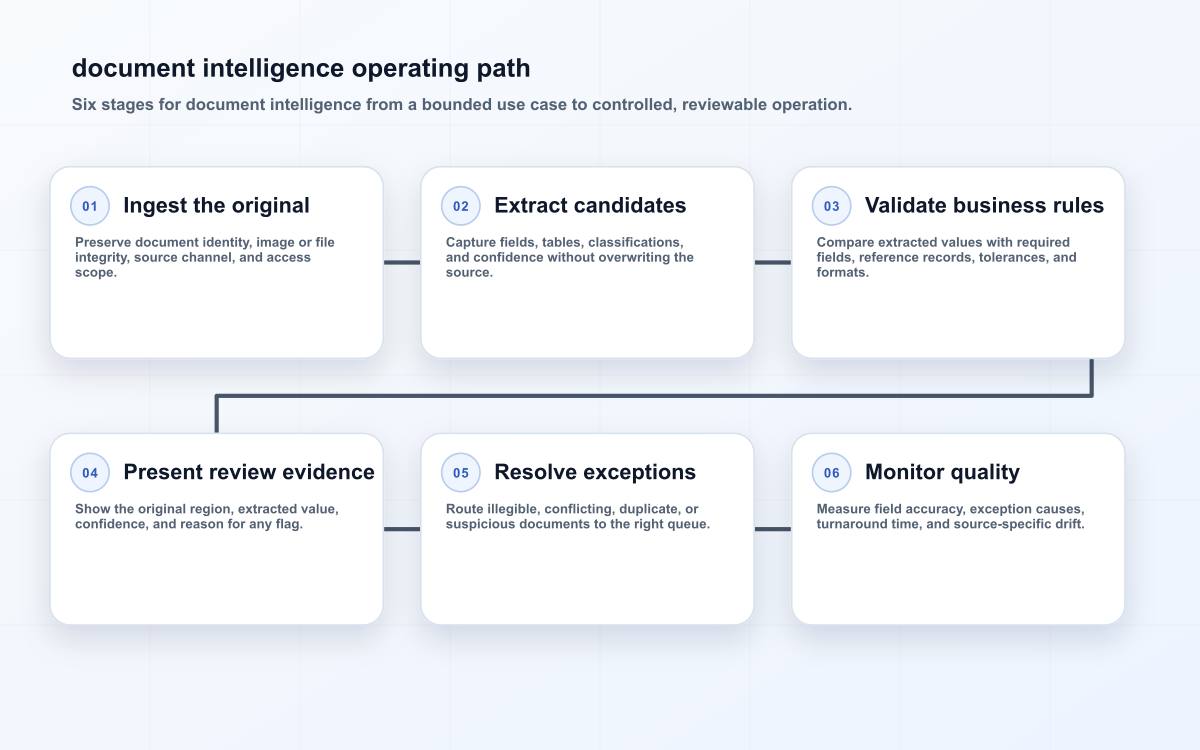 document intelligence operating path