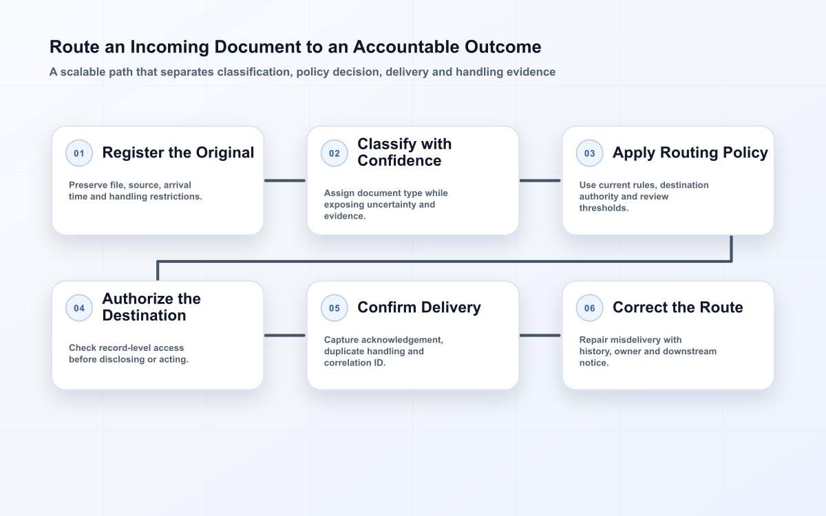 Six-stage document routing flow from original file intake through classification, policy decision, authorized destination, delivery acknowledgement and correction.