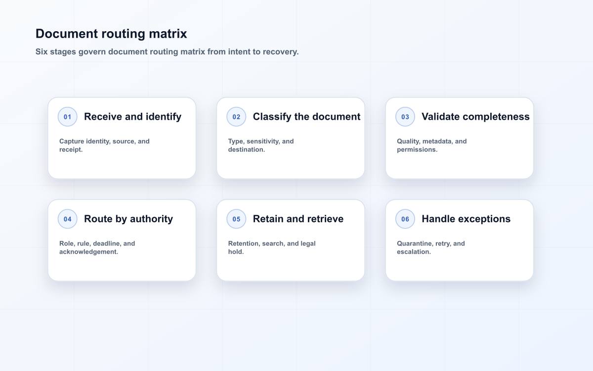 Document routing matrix
