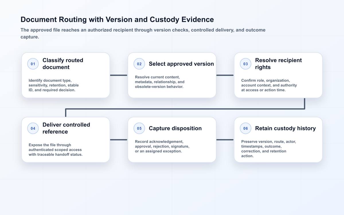 Six-stage document routing flow covering classification, approved version, recipient rights, controlled delivery, disposition, and custody history.