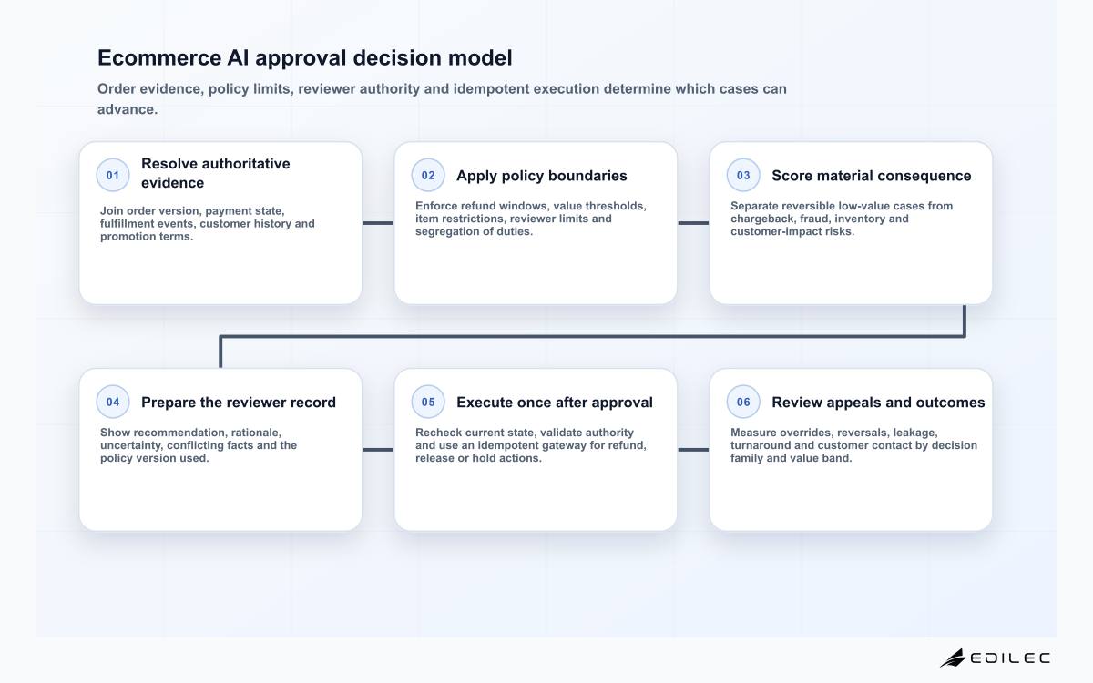 Six-part ecommerce approval model covering evidence, policy, risk, review, execution and learning
