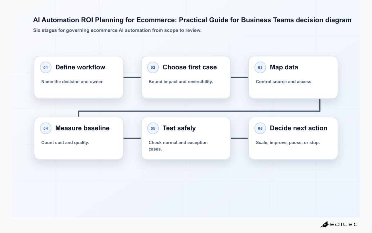 AI Automation ROI Planning for Ecommerce: Practical Guide for Business Teams decision diagram