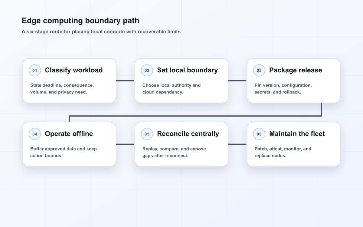Edge computing boundary path