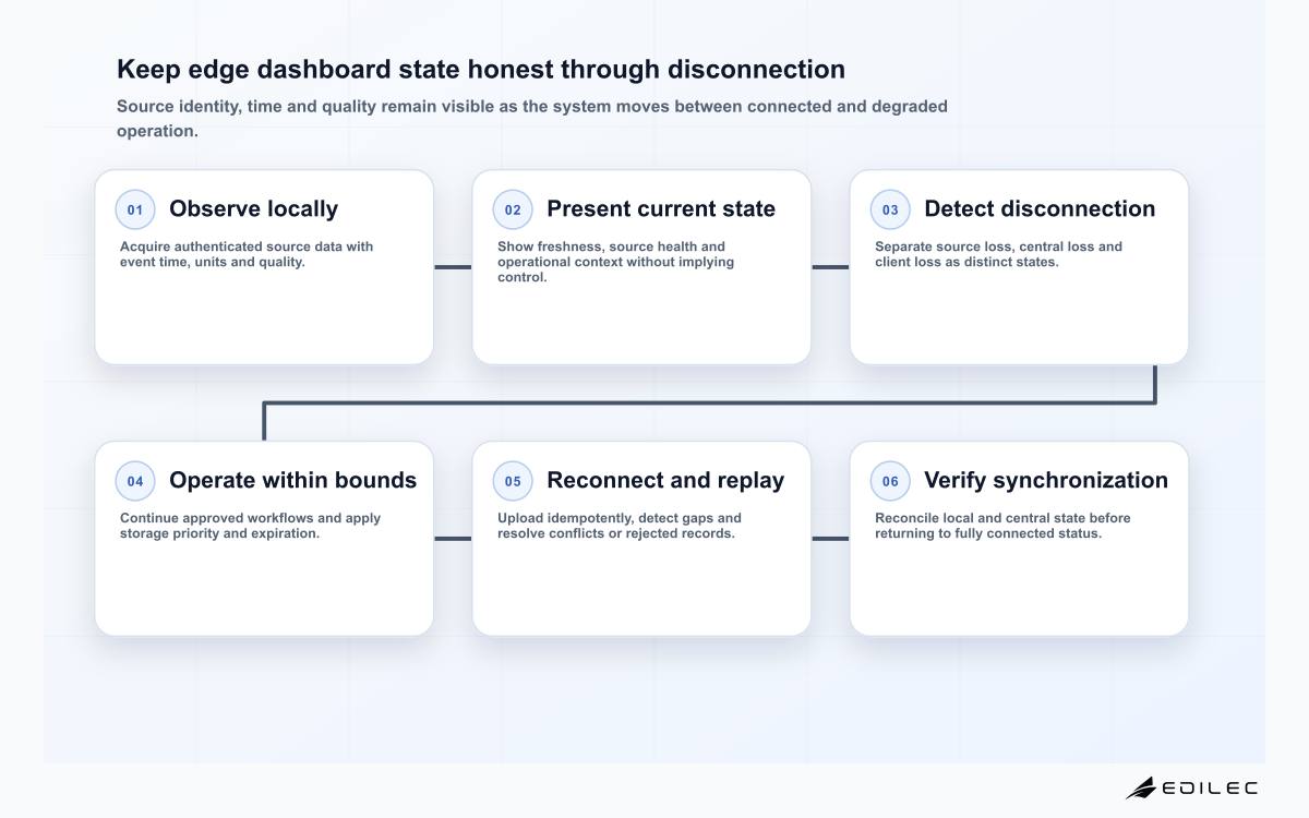 Keep edge dashboard state honest through disconnection
