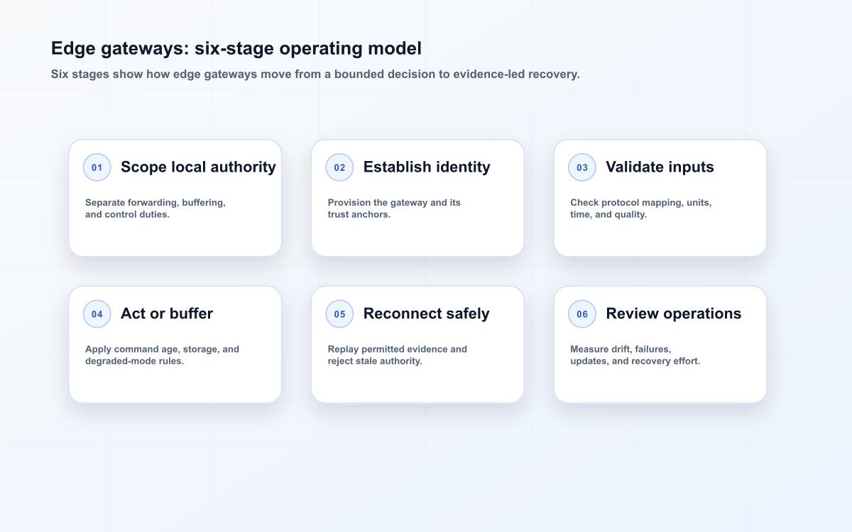 Edge gateways: six-stage operating model