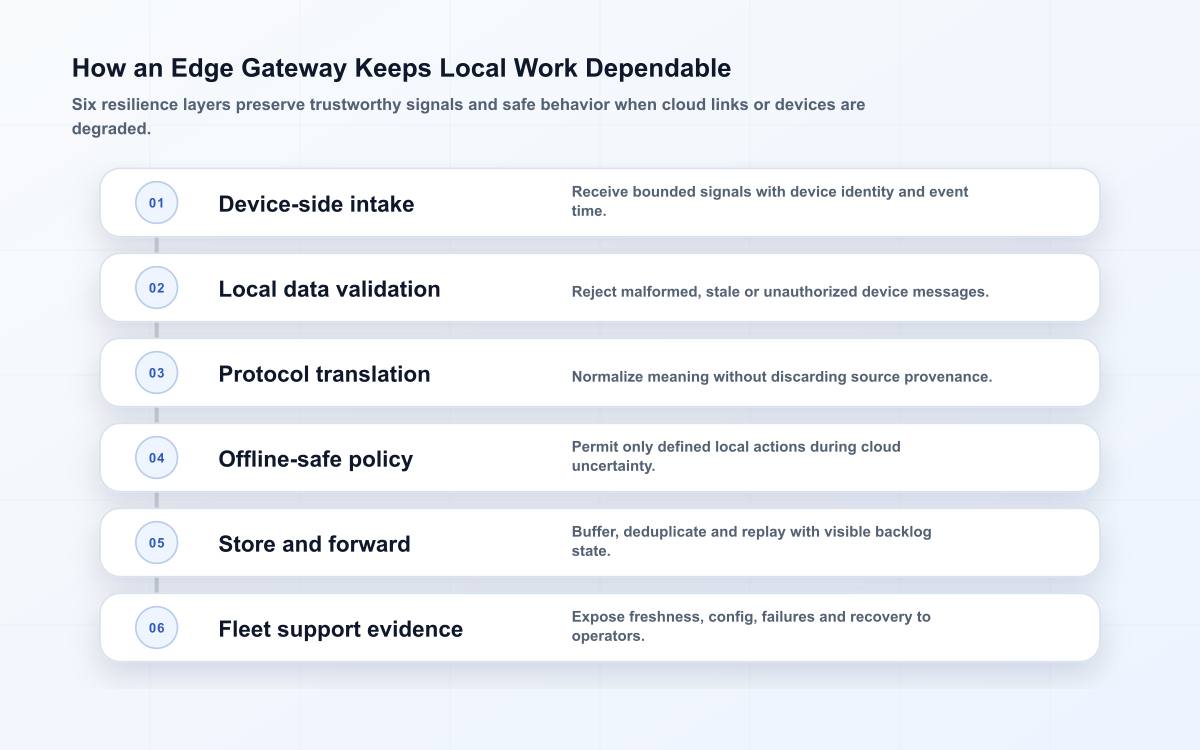 Six-layer edge gateway resilience model covering device intake, local validation, protocol translation, local policy, store-and-forward and fleet operations.