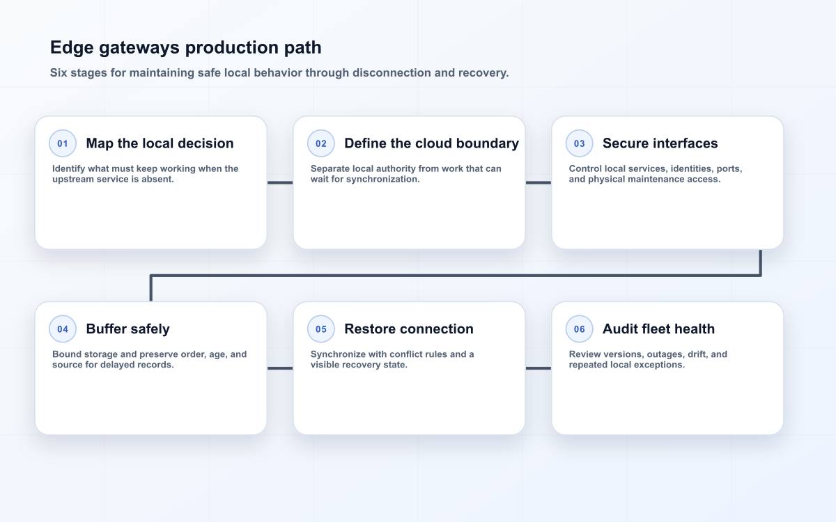 Edge gateways production path