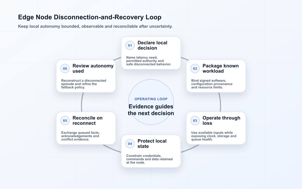 Edge computing loop showing bounded local decisions during disconnection, protected state, reconnection and operational review.