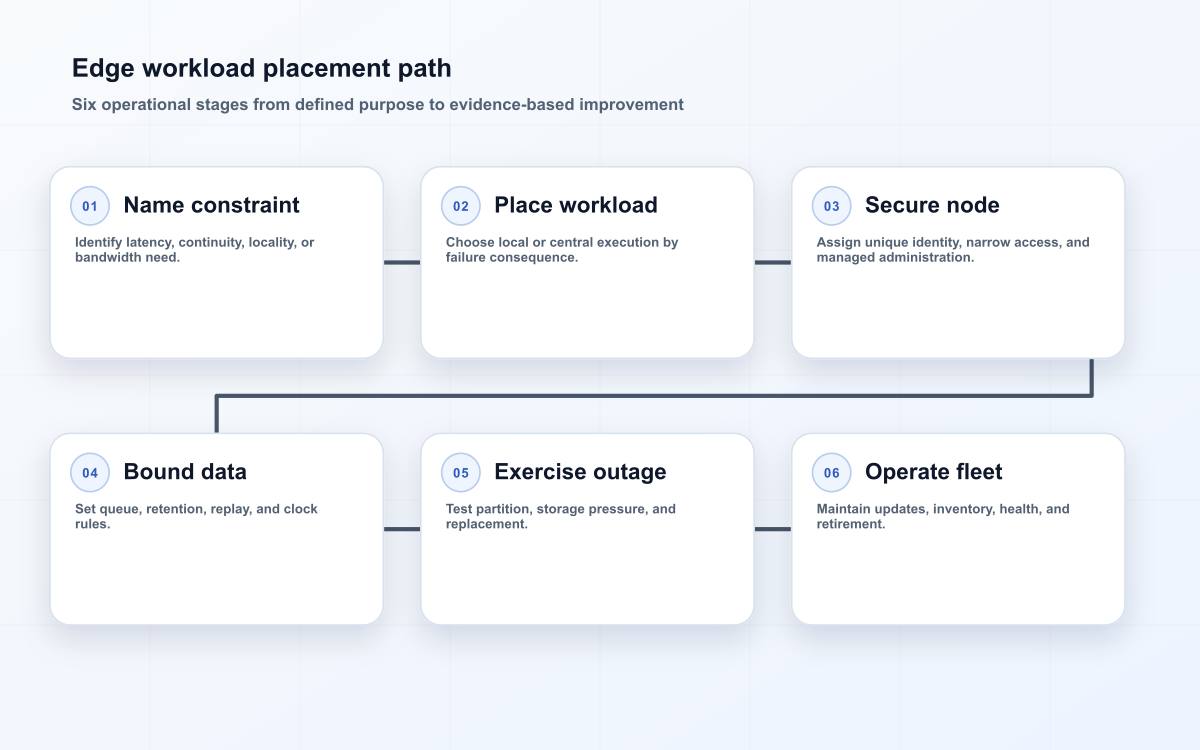 Edge workload placement path