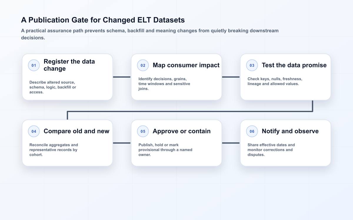 Six-stage ELT publication flow covering change intake, impact mapping, contract tests, old-new comparison, exception decision and reader notice.
