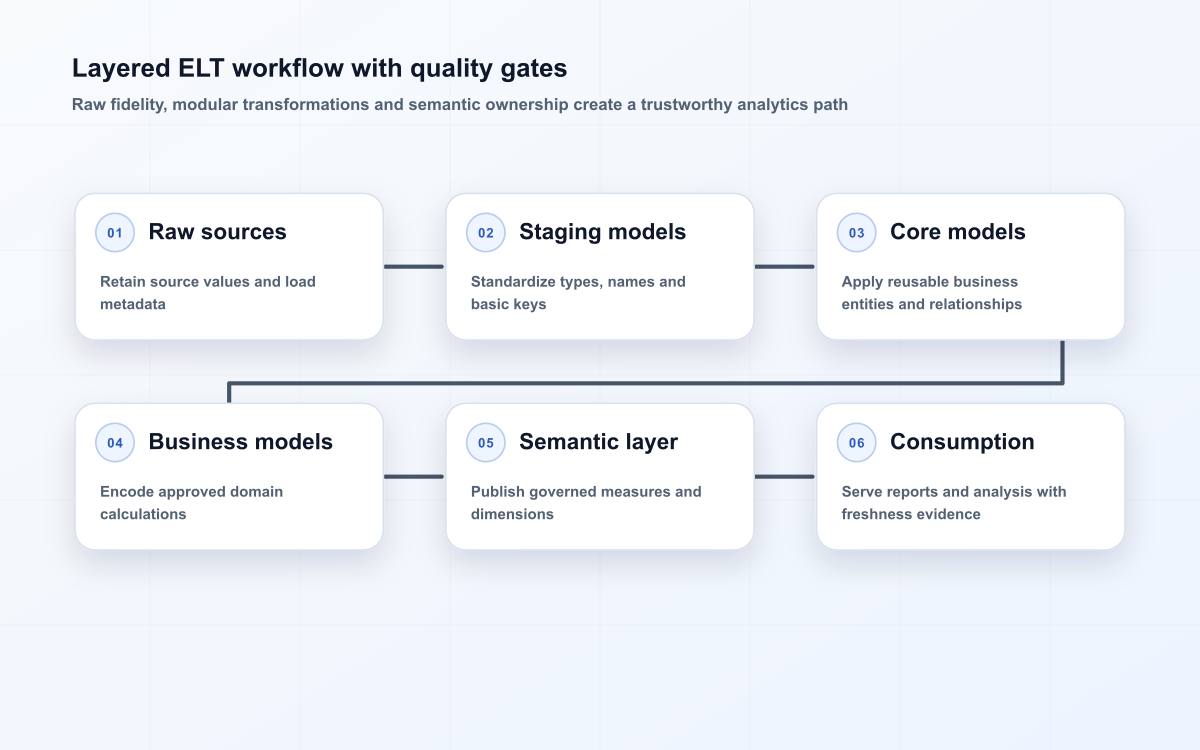 Layered ELT workflow with quality gates