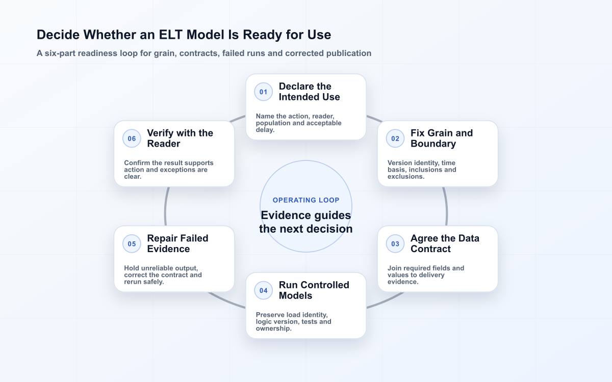 Six-stage ELT readiness loop covering declared use, versioned grain, source contract, run controls, exception repair and reader verification.