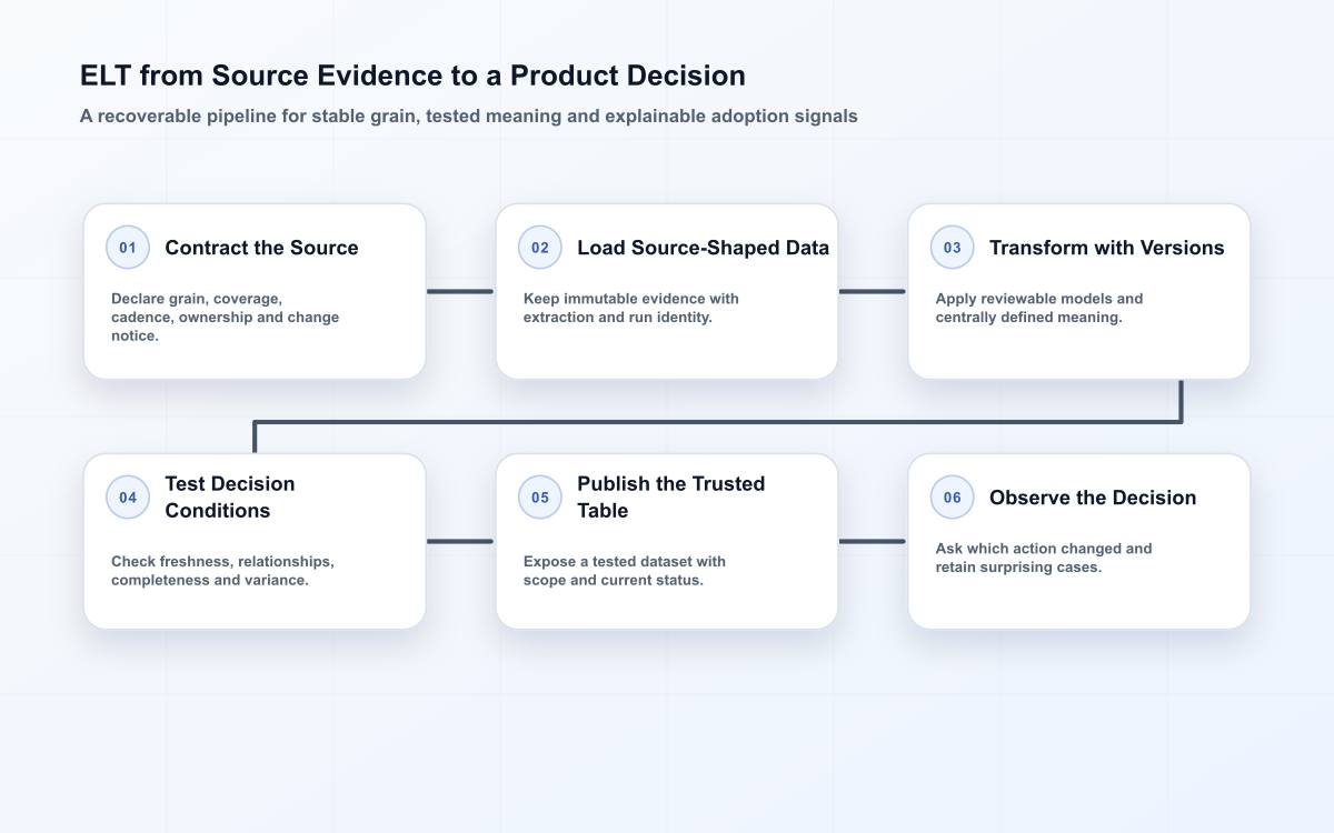 Six-stage ELT workflow from source contract through immutable load, versioned transformation, tests, decision table and user action evidence.